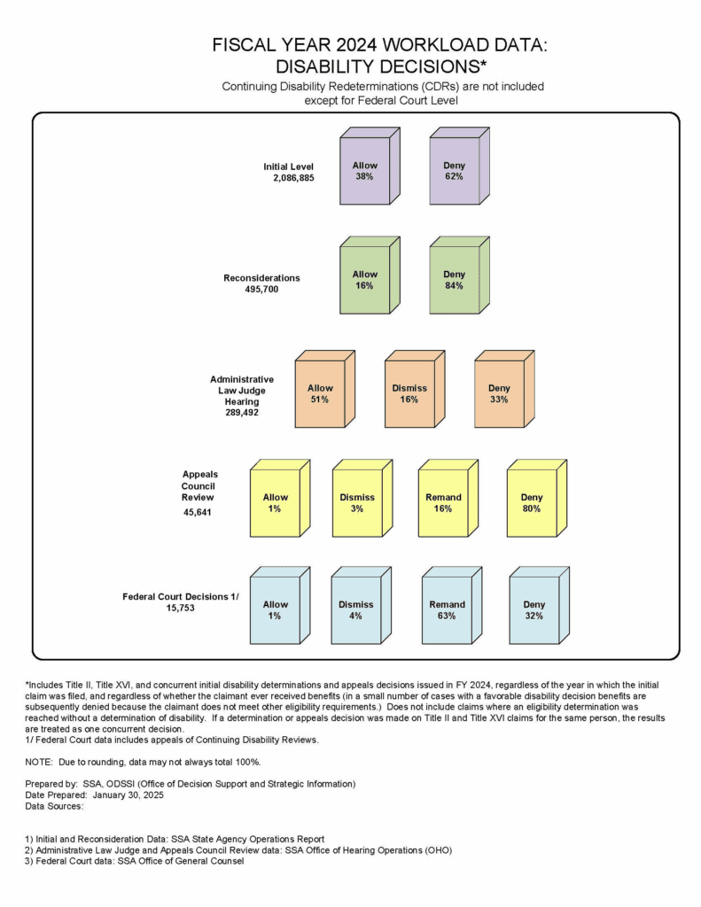 Disability decisions chart for fiscal year 2024.