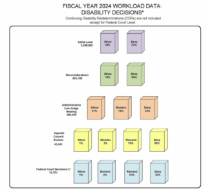 Disability decisions chart for fiscal year 2024.